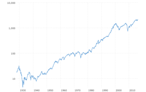This image has an empty alt attribute; its file name is sp-500-historical-chart-data-2022-05-15-macrotrends.png
